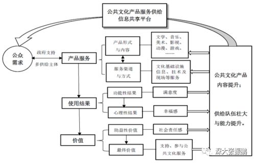 公共文化產(chǎn)品服務(wù)供給數(shù)字化運(yùn)營機(jī)制中信息系統(tǒng)運(yùn)行維護(hù)服務(wù)的優(yōu)化策略